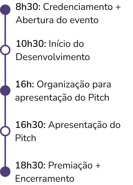 Linha do tempo com a programação do evento. 8:30 Credenciamento + Abertura do evento. 11:00 Início do Desenvolvimento. 16:00 Organização para apresentação do Pitch. 16:30 Apresentação do Pitch. 18:30 Premiação + Encerramento